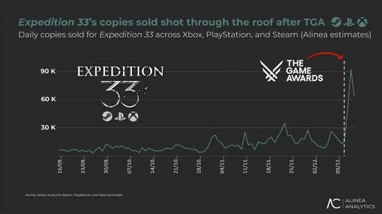 TGA影响力惊人！年度最佳游戏《光与影：33号远征队》销量激增PC端功不可没