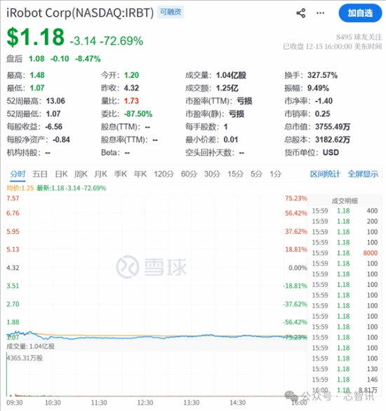 扫地机器人鼻祖濒临破产：中国企业的竞争让其陷入绝境