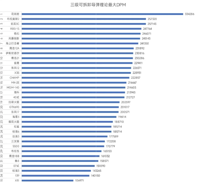 现代战舰中性价比最优的水面舰艇