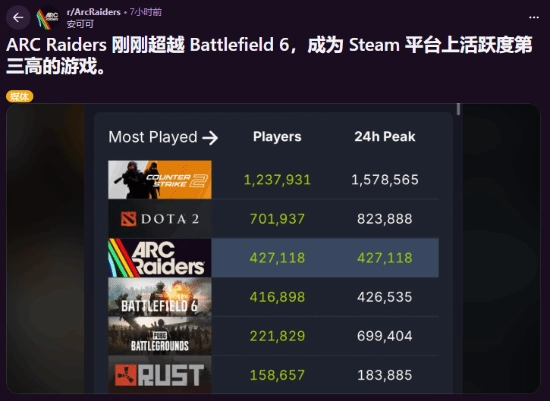 外媒称这款搜打撤游戏势头正盛，能否击败《战地6》？