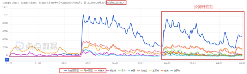 沐瞳接连推出三款新游戏，其中最吸金的作品已浮出水面：短短4天狂揽2700万收入，它能否登顶STG赛道成为新王者？[多图]