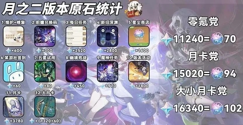 原神6.2版本太震撼！杜林新立绘绝美，周本剧情反转不断，原石福利拿到手软！