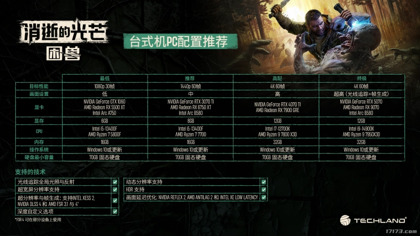 《消逝的光芒：困兽》PC端配置要求已公布！GTX1060显卡就能满足最低游玩条件