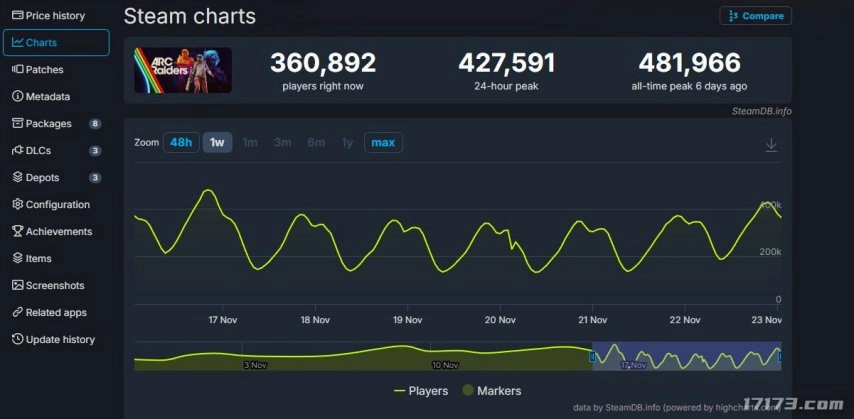 《ARCRaiders》上线25天热度依旧！Steam在线峰值超48万