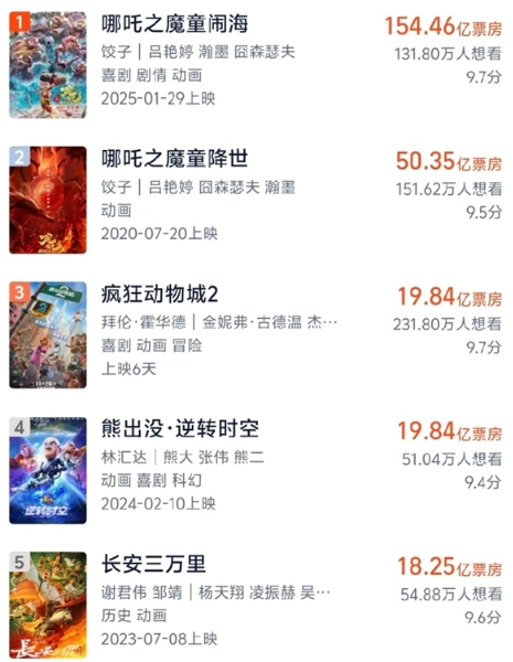 迪士尼《疯狂动物城2》成功闯入中国影史动画票房前三名！