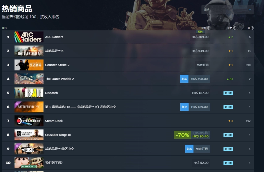 网易全新射击游戏《ARCRaiders》今日正式上线，目前已登上全球热销榜榜首