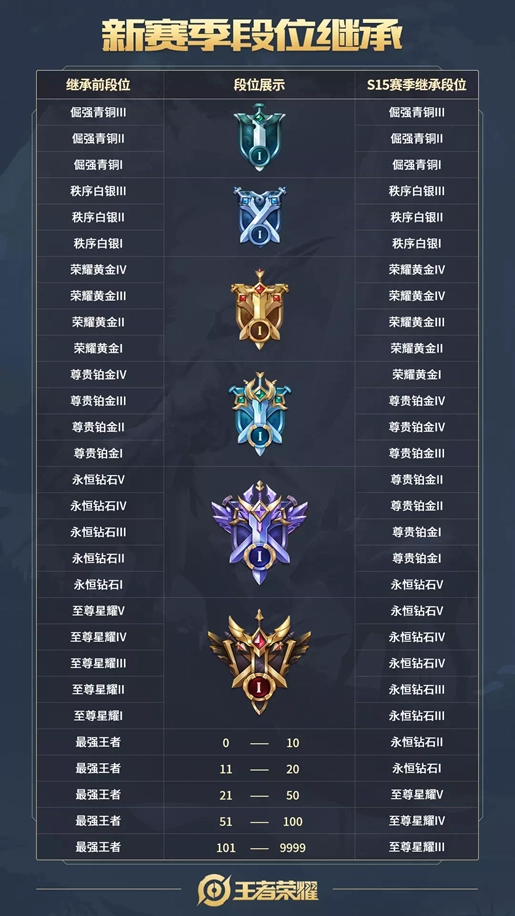 王者荣耀S15赛季已正式开启，本赛季的专属皮肤为牛魔的御旌