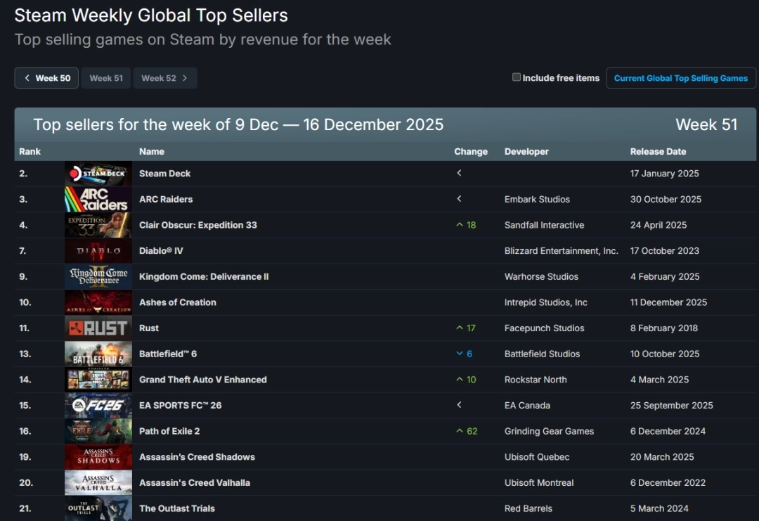 年度游戏的分量！《光与影：33号远征队》再度跻身Steam周销量榜亚军