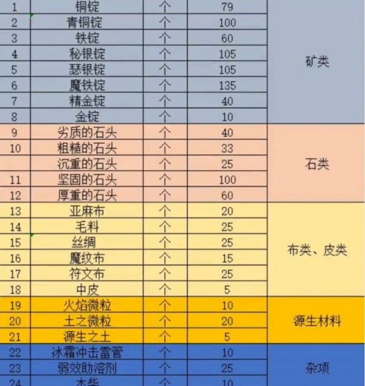 魔兽世界怀旧服工程学1至300级升级指南工程1到300级冲级材料清单