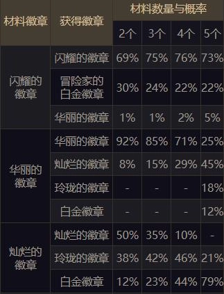 DNF手游徽章镶嵌合成概率表说明地下城与勇士手游徽章镶嵌合成攻略