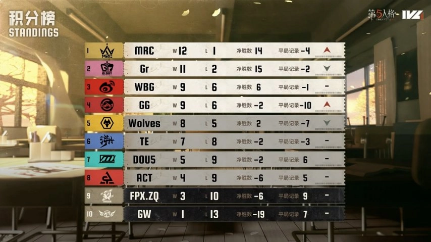 Wolves_ChoAi小丑火箭追魂技惊全场——《第五人格》2025IVL秋季赛第七周赛况速递