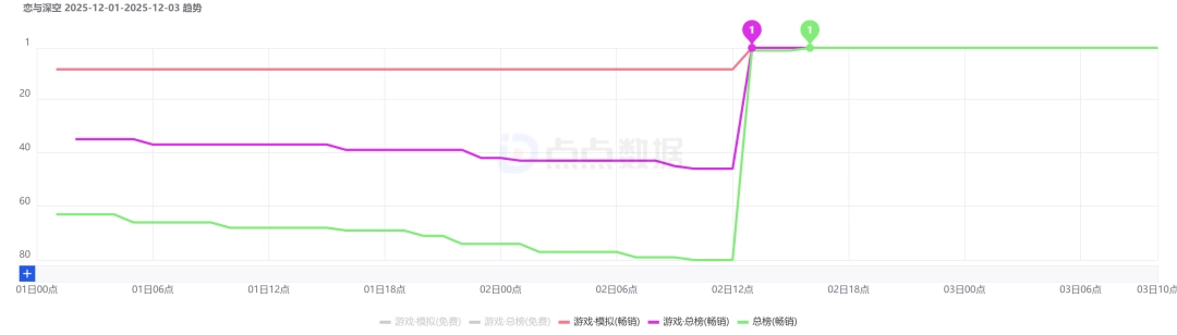 《恋与深空》新日卡上线当天就登上了榜首，日卡2.0再次跻身畅销榜第一的位置