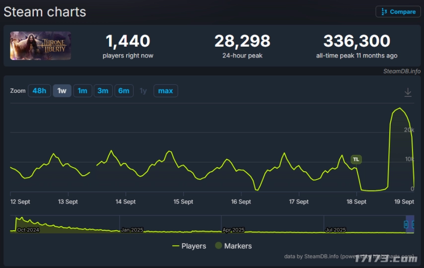 《王权与自由》推出大规模更新后，Steam全球畅销榜排名实现强势反弹[多图]