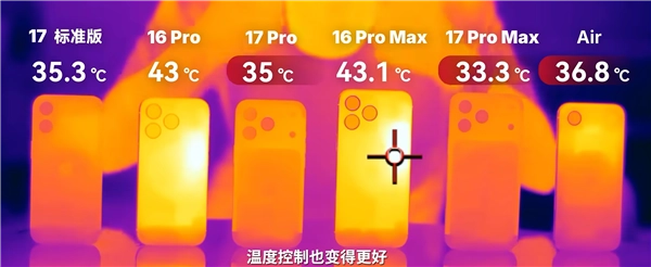 实测iPhone17ProMax散热表现惊喜：《原神》极限画质下温度降幅超6℃