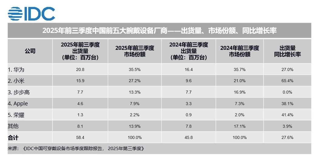 双料冠军实至名归！华为腕戴设备拿下全球第一，国内市场份额更是高达35.5%