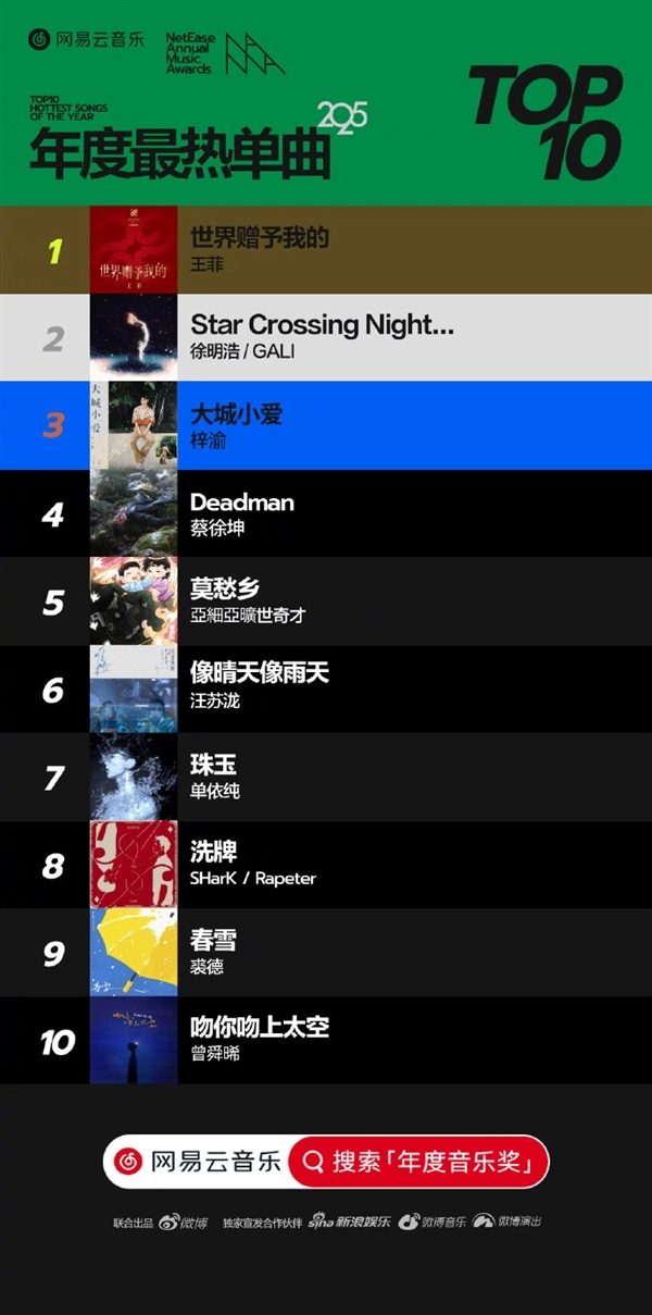 网易云音乐2025年度十大单曲榜单揭晓，王菲作品《世界赠予我的》摘得桂冠
