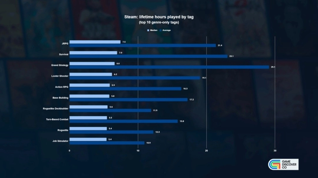 Steam游戏品类时长数据公布JRPG堪称时间黑洞