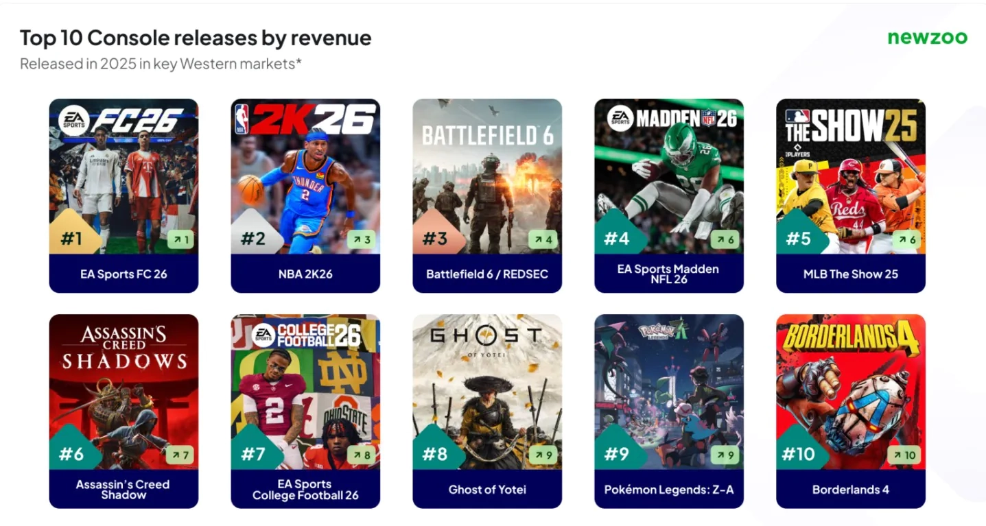 2025年十大畅销主机与PC游戏榜单揭晓《刺客信条：影》成功入选