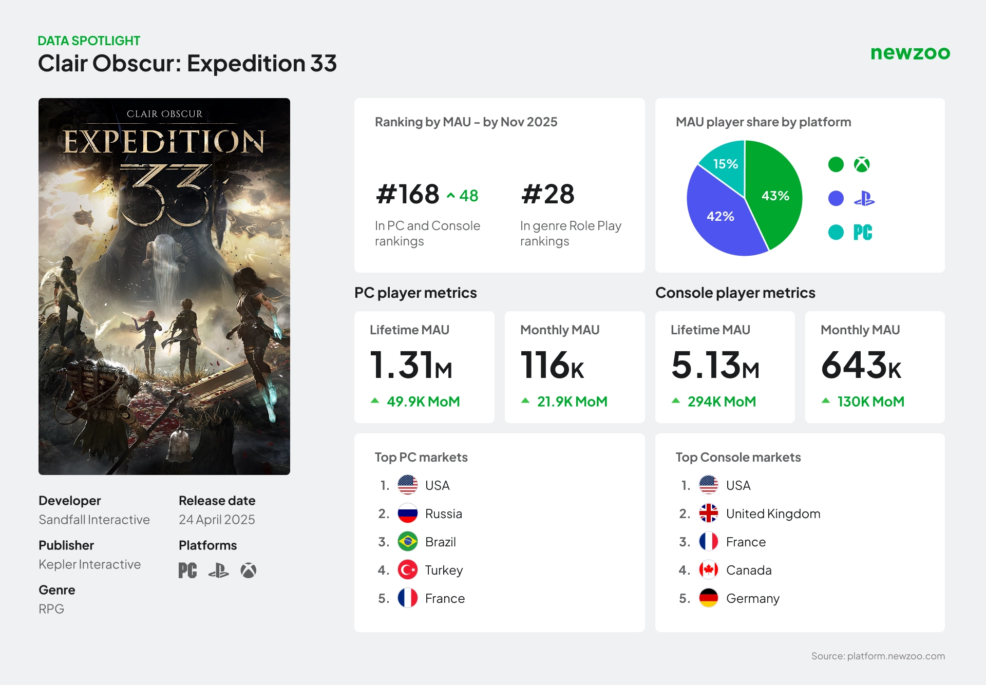 《光与影：33号远征队》市场分析报告：美国市场PC与主机端双线告捷