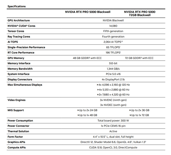 NVIDIARTXPRO500072GB现已正式发售！显存较前代猛增50%，性能更是实现3.5倍的飞跃
