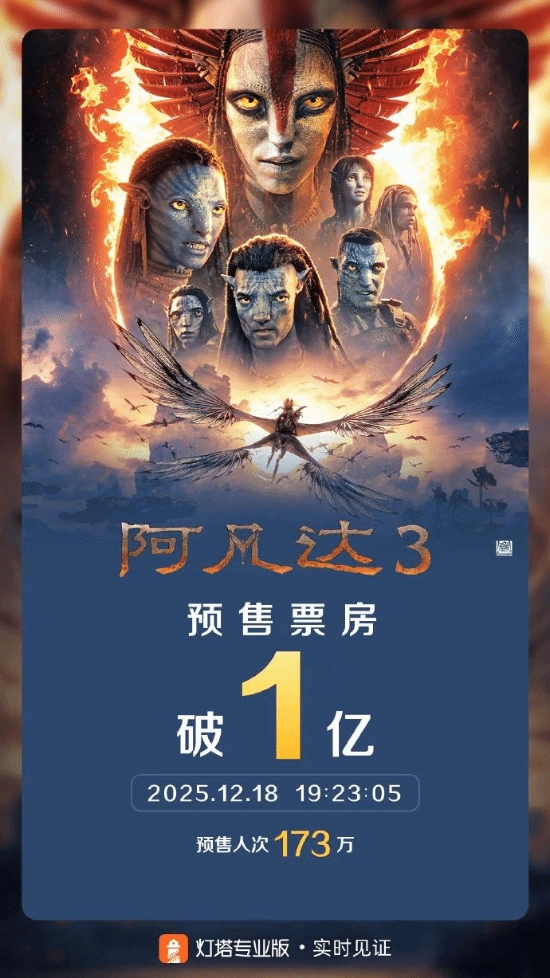 《阿凡达3》预售票房总额已超1亿，明日就将正式上映！