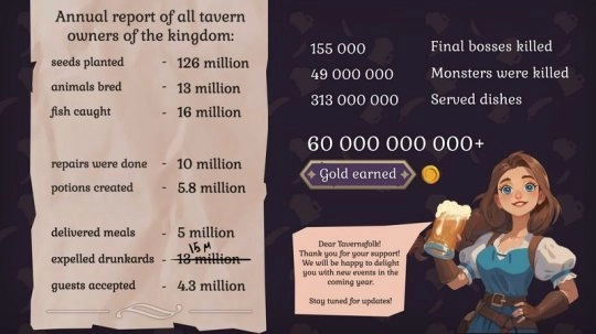 《传说酒馆》达成重要里程碑全球玩家累计接取任务数达430万