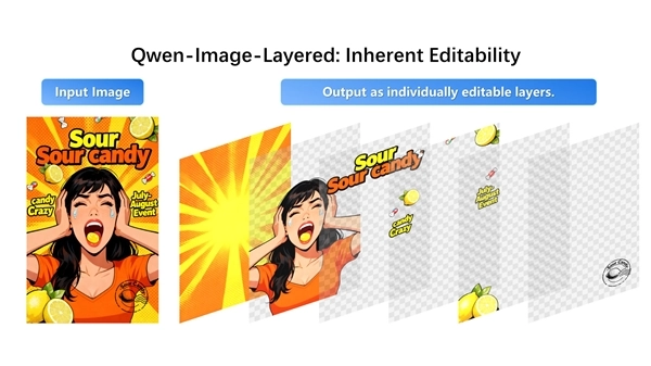 重磅！阿里开源新型图像模型Qwen-Image-Layered，能达成PS级别的图层效果