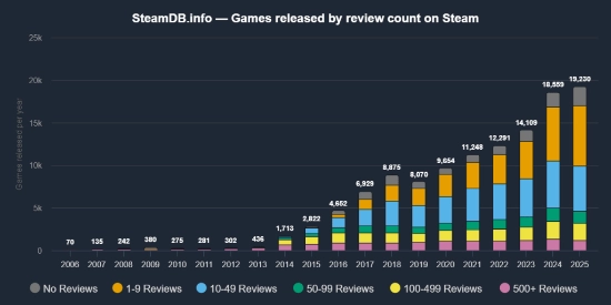 9万款！Steam新增游戏数量创历史新高！超八成上架后迅速沉寂[多图]