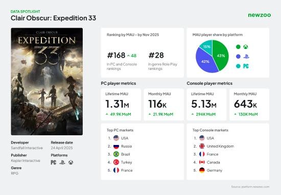 《光与影33号远征队》销量情况分析：中国市场未进入榜单  Xbox玩家群体规模最大