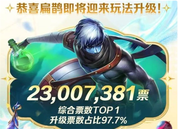 《王者荣耀》英雄玩法升级票选活动已正式落下帷幕！扁鹊成功斩获2026年玩法升级资格！