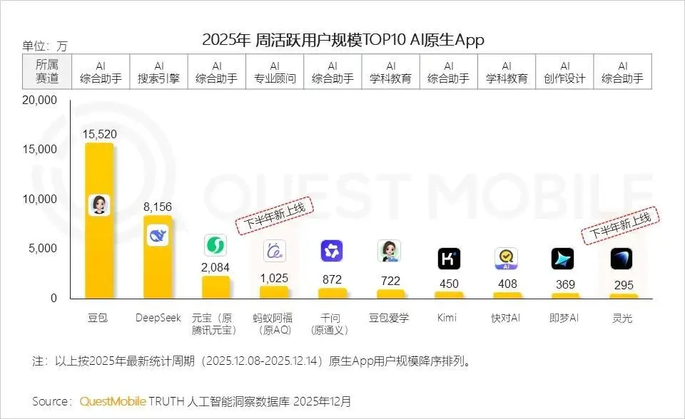 QuestMobile数据显示：豆包、DeepSeek、元宝的周活跃用户数量位列前三