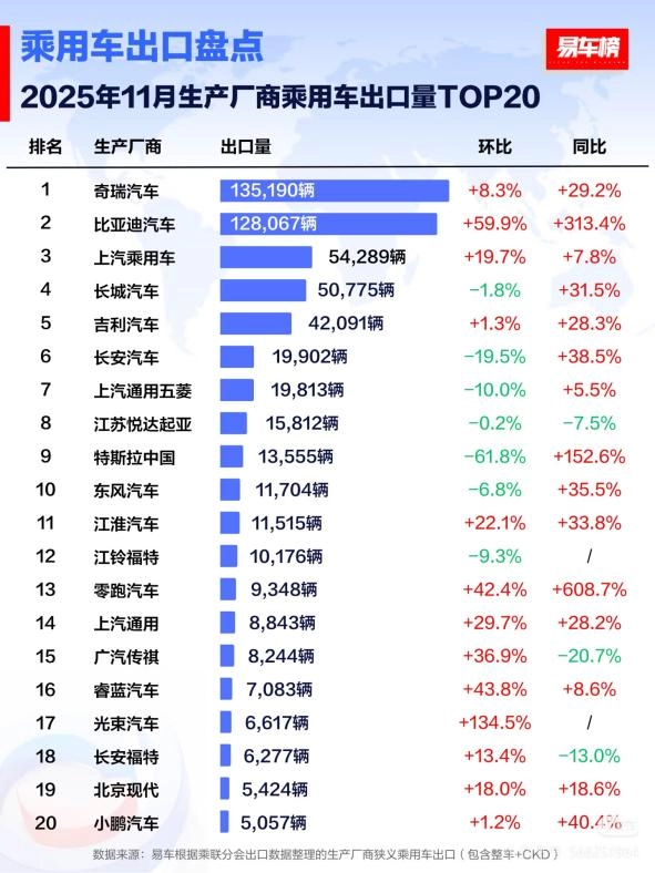 11月比亚迪乘用车出口量同比大涨313.4%，在全球多个市场拿下销量冠军