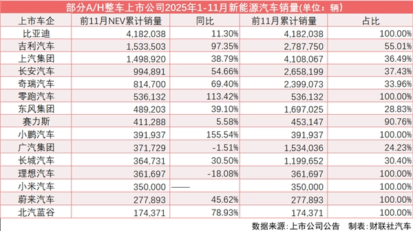 全年新能源渗透率或突破50%：自主品牌表现亮眼比亚迪、吉利、上汽跻身前三甲