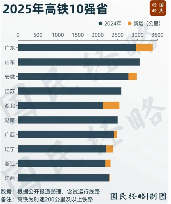 中国高铁运营里程第一大省再度更迭：广东超越山东两省里程均突破3000公里