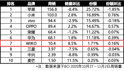 华果OV米荣稳坐前六位置第七名WIKO凭何实力登上竞争舞台