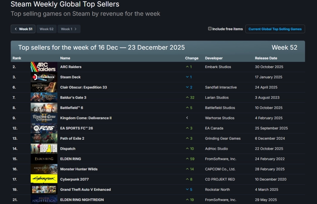 Steam最新一周销量榜单出炉：《怪物猎人：荒野》登上榜单