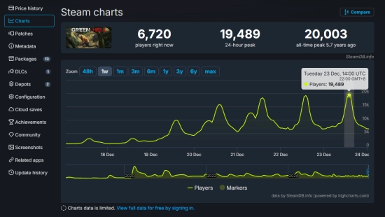 再迎热潮！外媒披露《绿色地狱》近期在线玩家数量显著增长