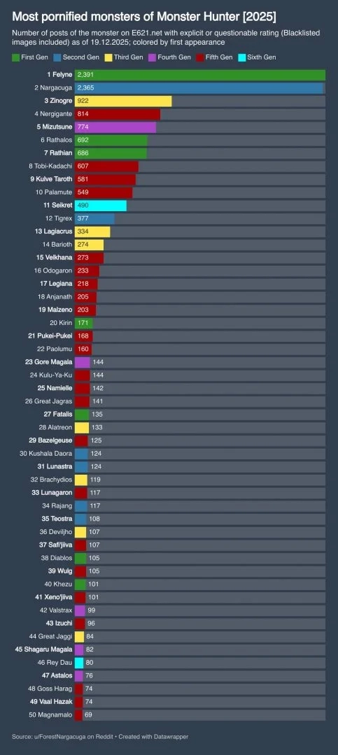 外网发起《怪物猎人》“最性感”怪物票选！榜首结果出人意料