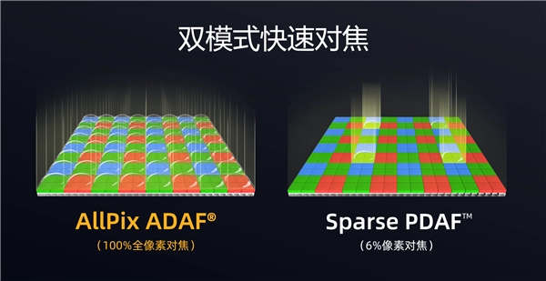 思特威推出SC525XS手机传感器，瞄准高端旗舰市场：5000万像素规格，全流程实现国产自主