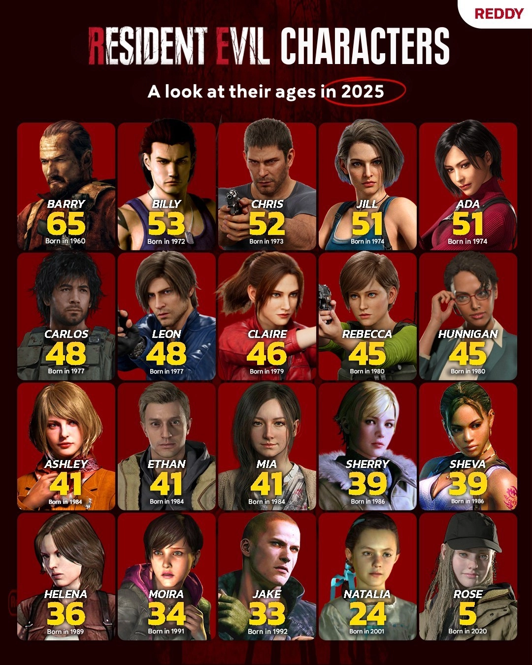 艾达都已经51岁啦！有网友统计出了2025年《生化危机》里各个角色的年龄