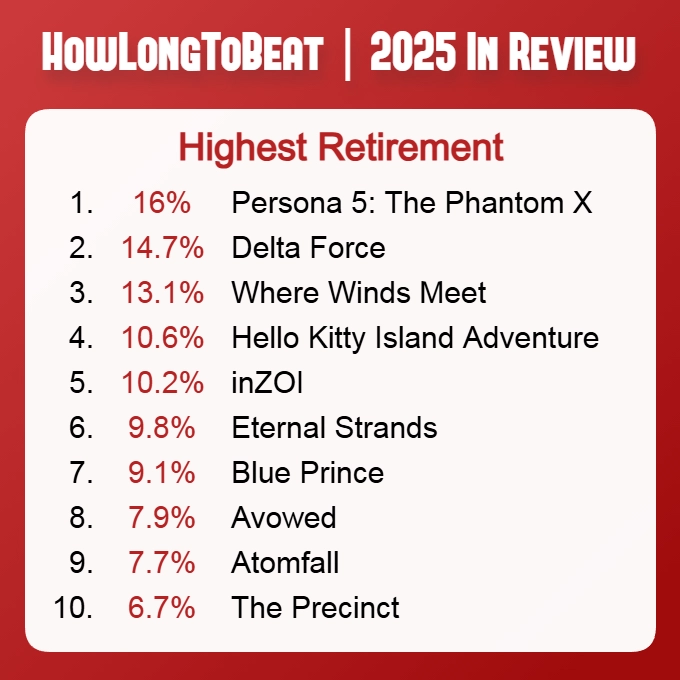 2025年退坑率位居前十的游戏前三名均为国产