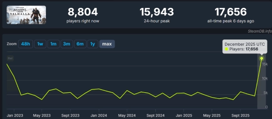 1折新史低太诱人?《刺客信条:英灵殿》在线峰值破纪录啦!