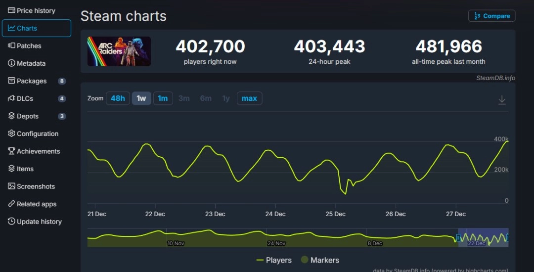 《ArcRaiders》上线两个月后，Steam平台的在线人数依旧保持在40万以上