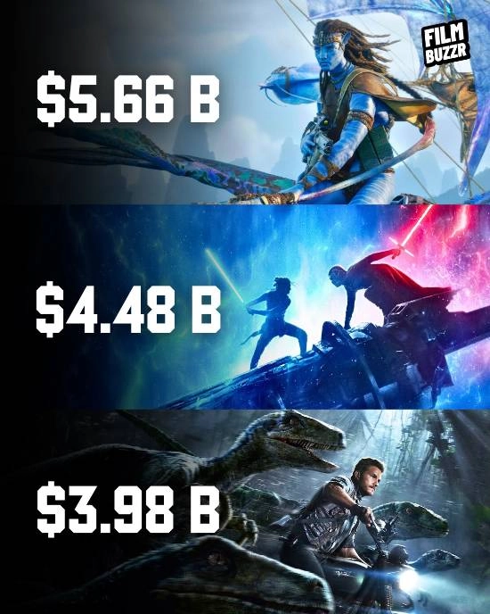 票房最高的电影三部曲归属已定——《阿凡达》成功击败《星球大战》和《蜘蛛侠》