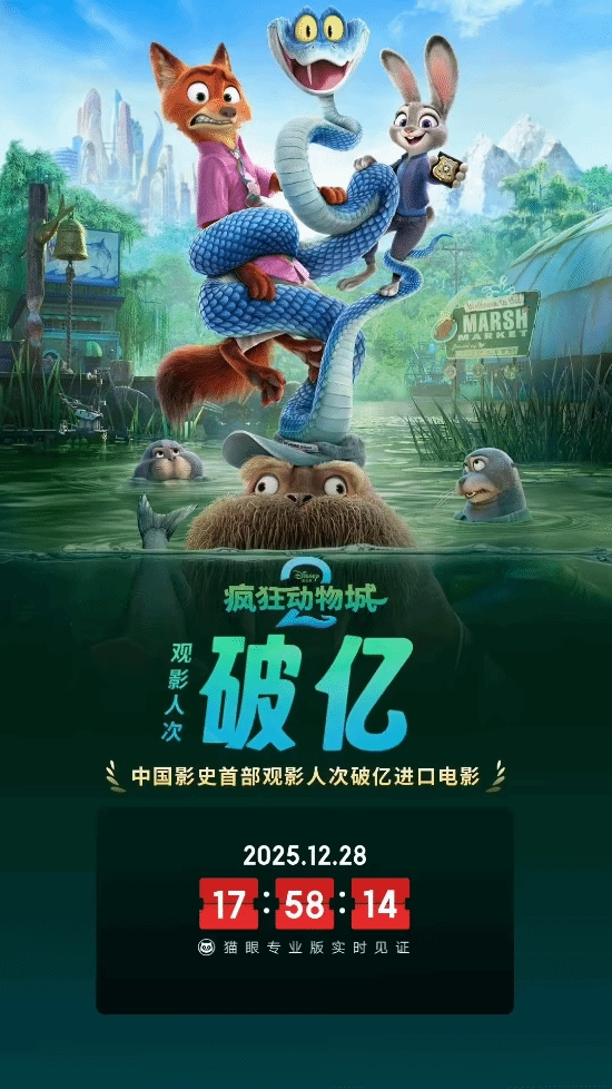 《疯狂动物城2》在中国影史上创下新纪录，成为首部观影人次突破一亿的进口影片