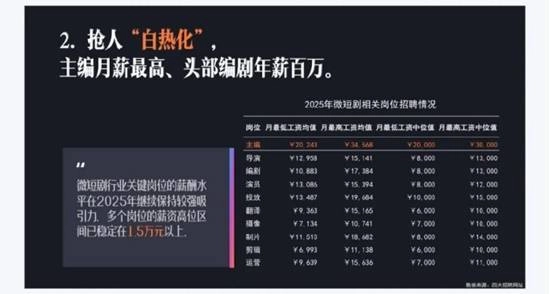 头部短剧演员日薪接近6万元，部分人的档期已排至两个月后