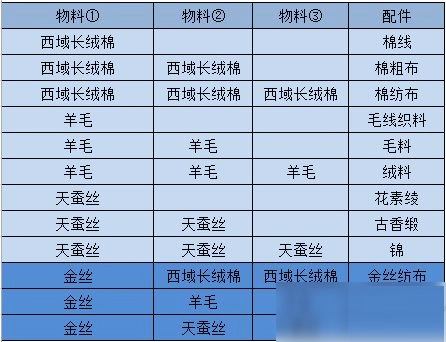 江湖悠悠里都有哪些物料配料呢？这里有一份江湖悠悠物料配料的完整清单