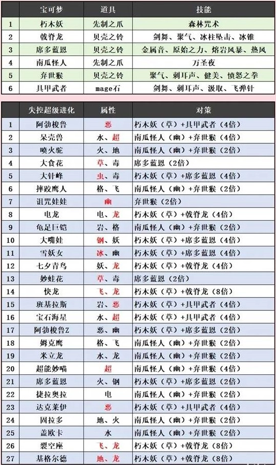 《宝可梦传说ZA》应对失控超级爆涌挑战的阵容推荐方案