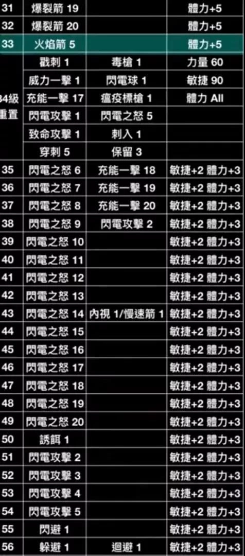 暗黑破坏神2重制版里亚马逊开荒该怎么玩？这份亚马逊玩法攻略告诉你答案