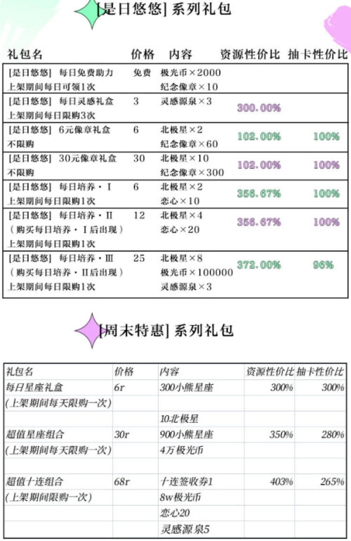 光与夜之恋是日悠悠礼包的性价比如何？这里为你解析光与夜之恋是日悠悠礼包的性价比